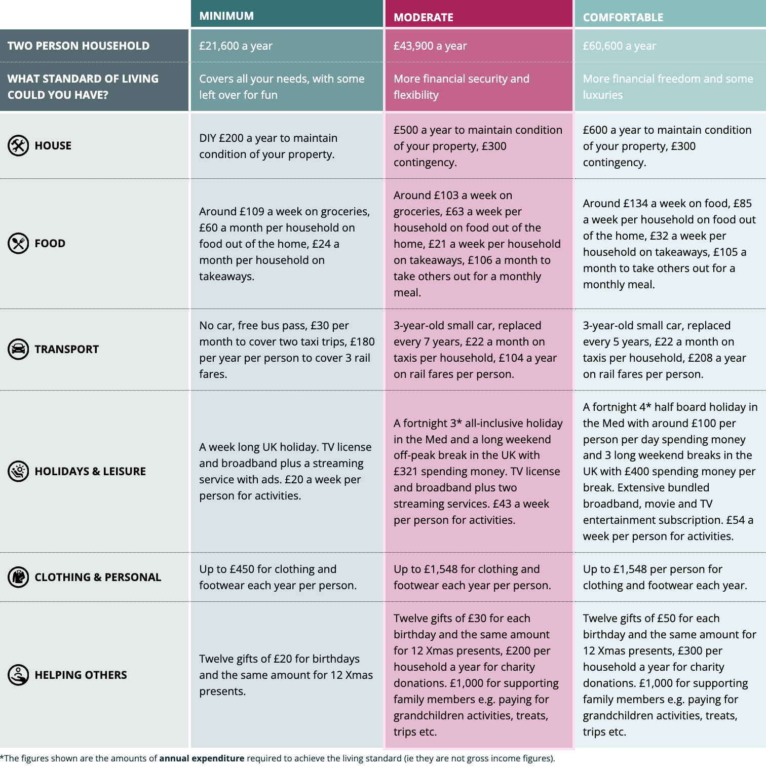 Retirement Living Standards UK 2026: minimum, moderate and comfortable annual income for singles and couples
