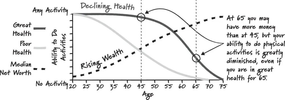Graph taken from the book Die With Zero showing how wealth grows but health declines over the years
