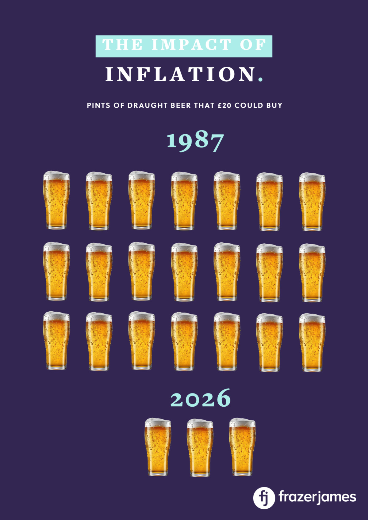 The impact of inflation from 1987 to 2026