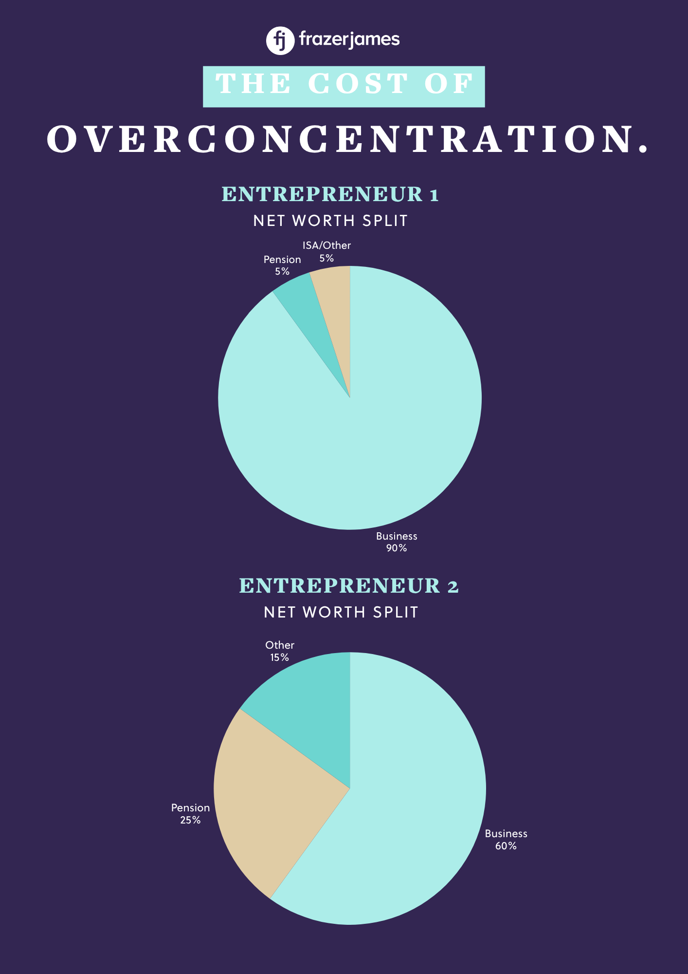 The cost of overconcentration over 5 years