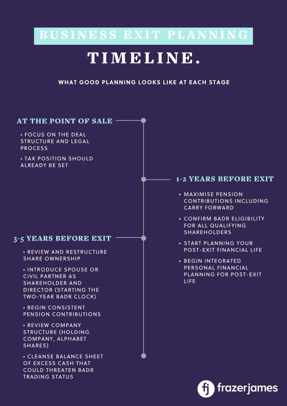 Business Exit Planning Timeline