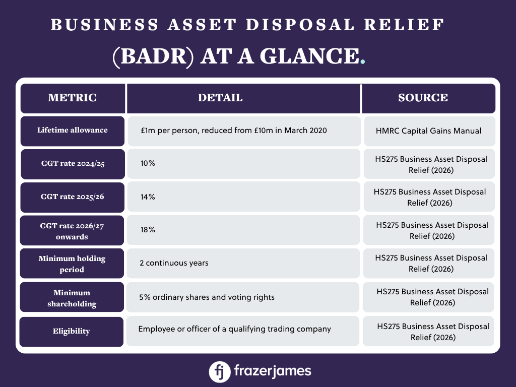 A table of the Business asset disposal relief (BADR) at a glance 