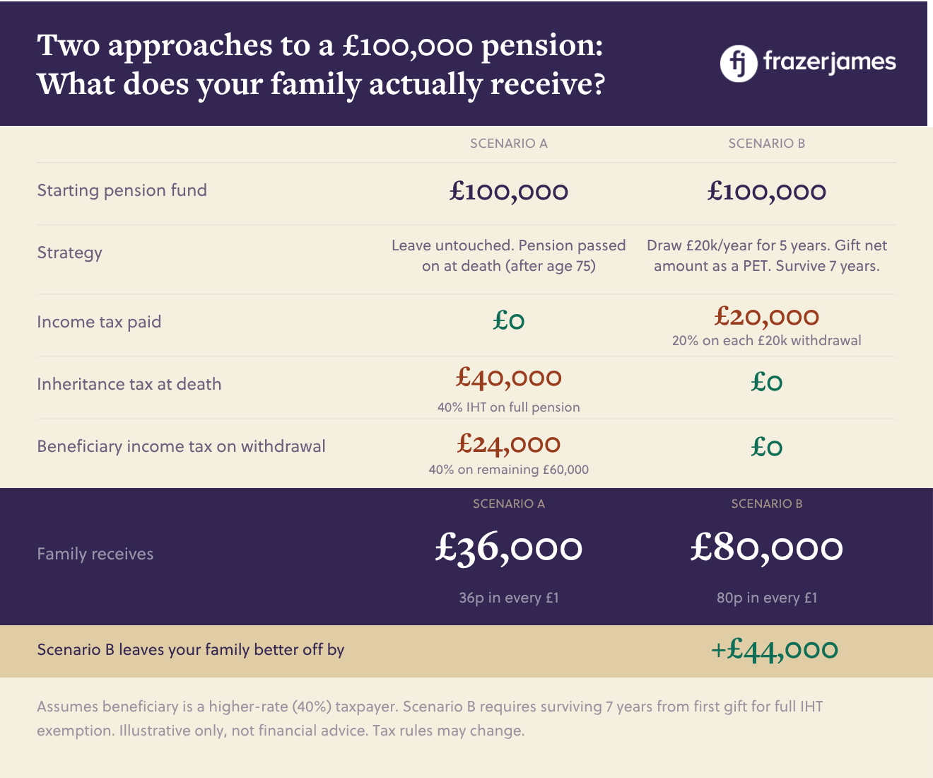 Two approaches to a £100,000 pension: What does your family actually receive?