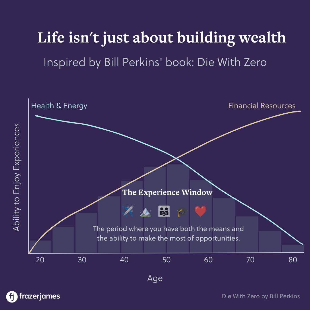 Graph inspired by the book Die With Zero