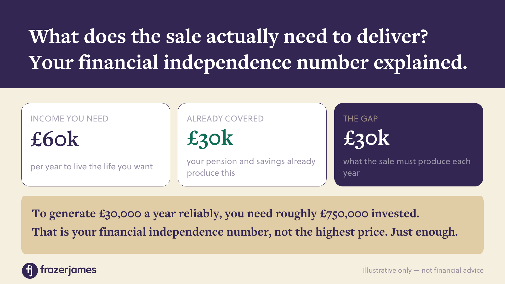A table with the income you need, the amount cover and the gap to achieve your financial independence number.