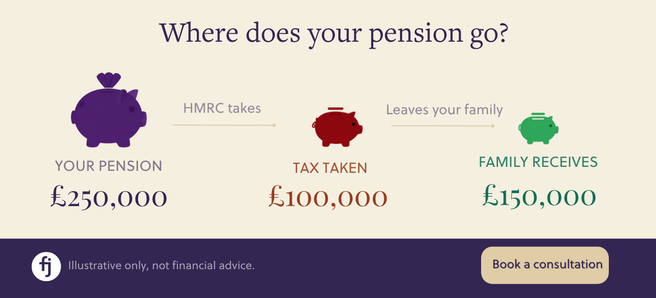 Infographic showing where a £250,000 pension goes after tax. Three money pots arranged left to right: the first and largest pot labelled 'Your pension' containing £250,000; an arrow pointing right labelled 'HMRC takes'; a medium pot labelled 'Tax taken' showing £100,000; a second arrow labelled 'Leaves your family'; and the smallest pot labelled 'Family receives' showing £150,000. Produced by Frazer James. Illustrative only, not financial advice.