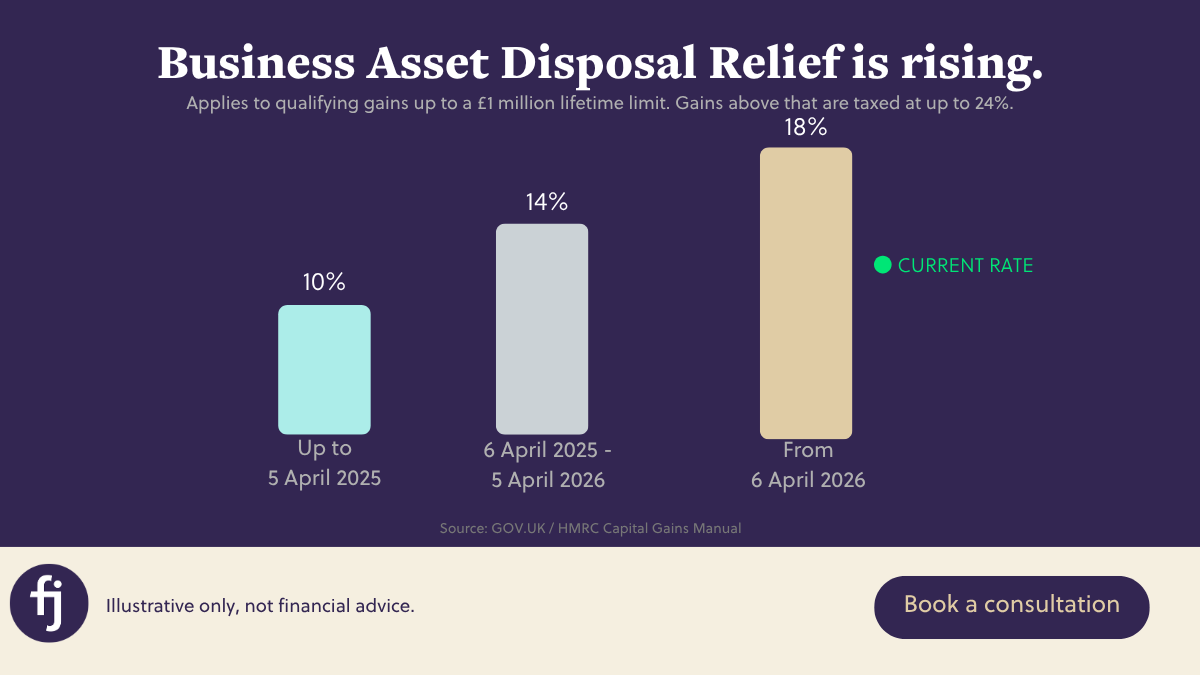 A graph showing the Business Asset Disposal Relief increasing from April 2026