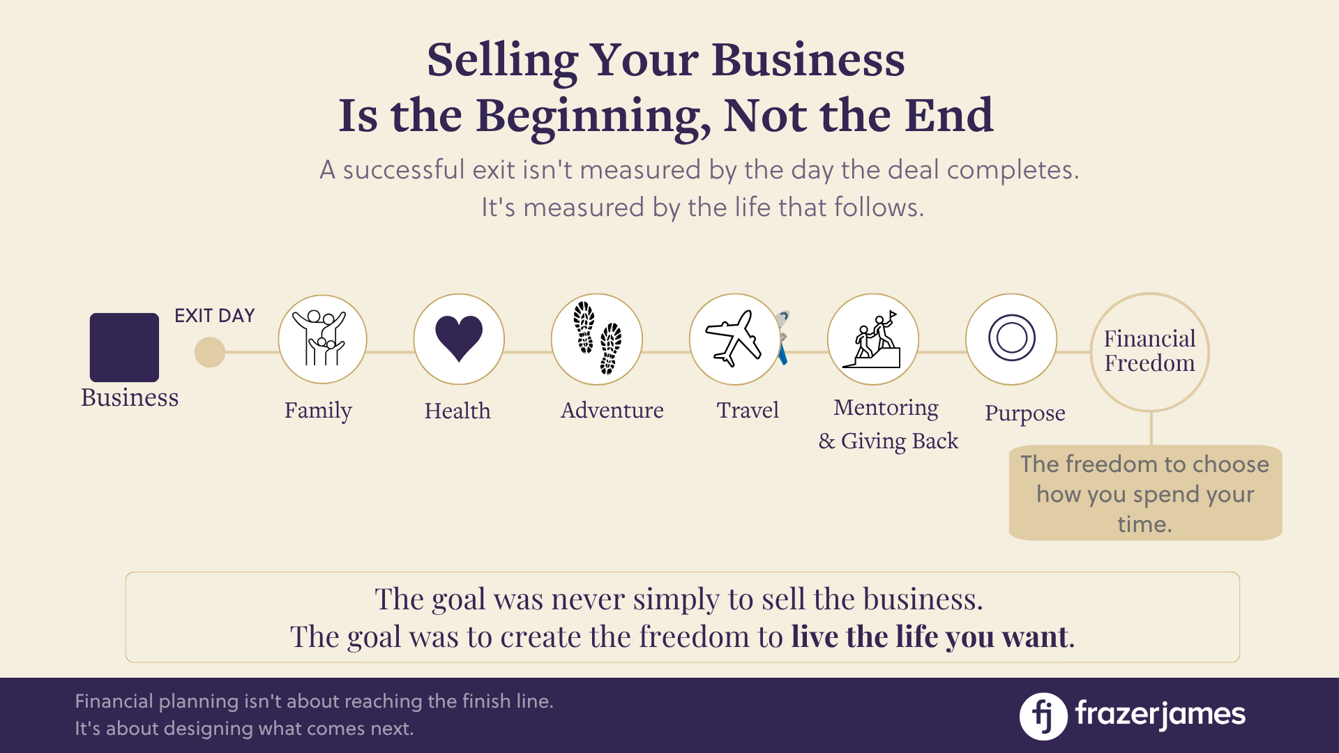 Business selling timeline post-sale