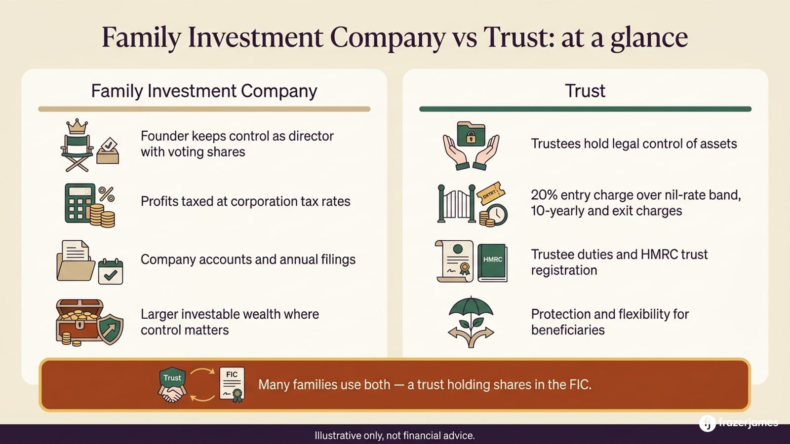 Family Investment Company vs Trust: control, tax, administration and suitability compared at a glance