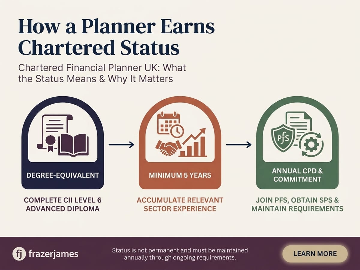 How a planner earns Chartered status: CII Level 6 diploma, five years of experience, and ongoing annual commitment