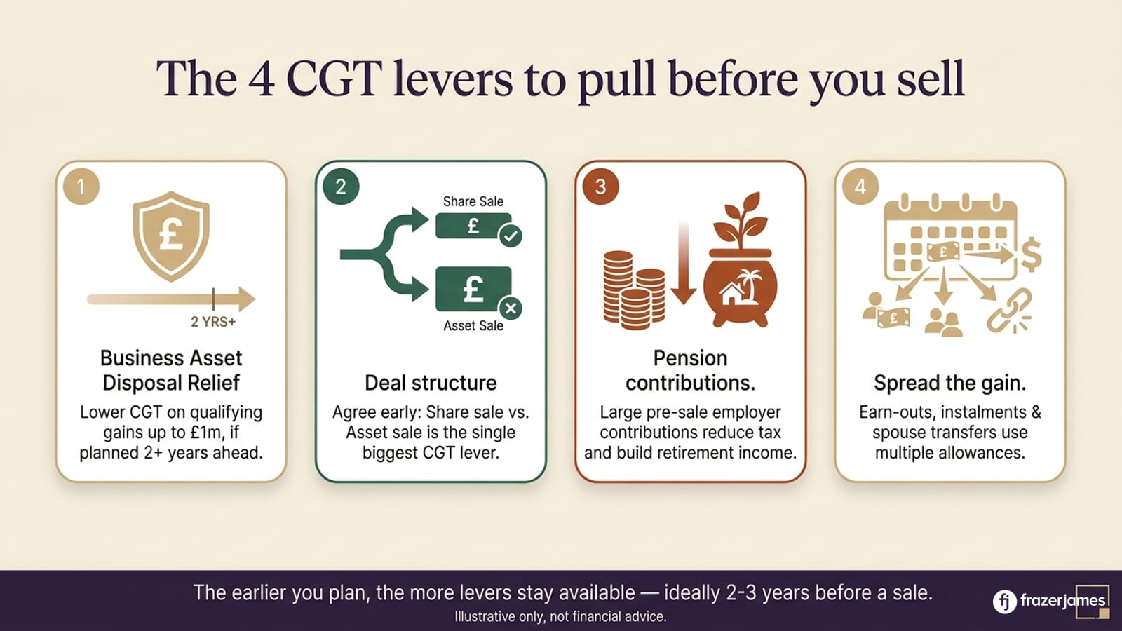 The 4 CGT levers to pull before you sell: Business Asset Disposal Relief, deal structure, pension contributions, spreading the gain