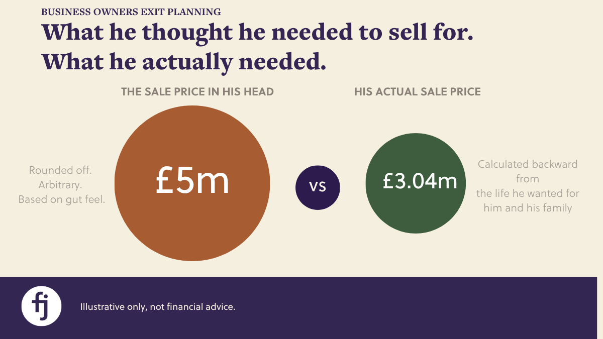 An image of what a business owner thought he needed to sell his business at versus a much smaller price he actually needed.