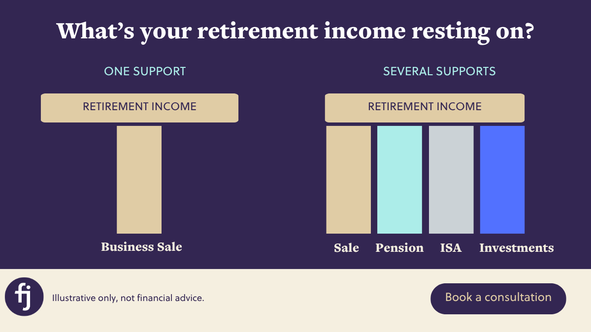 An image where the retirement income is entirely dependent on the business, contrasted with the retirement well-balanced with ISAs, Pensions, the business and investments.