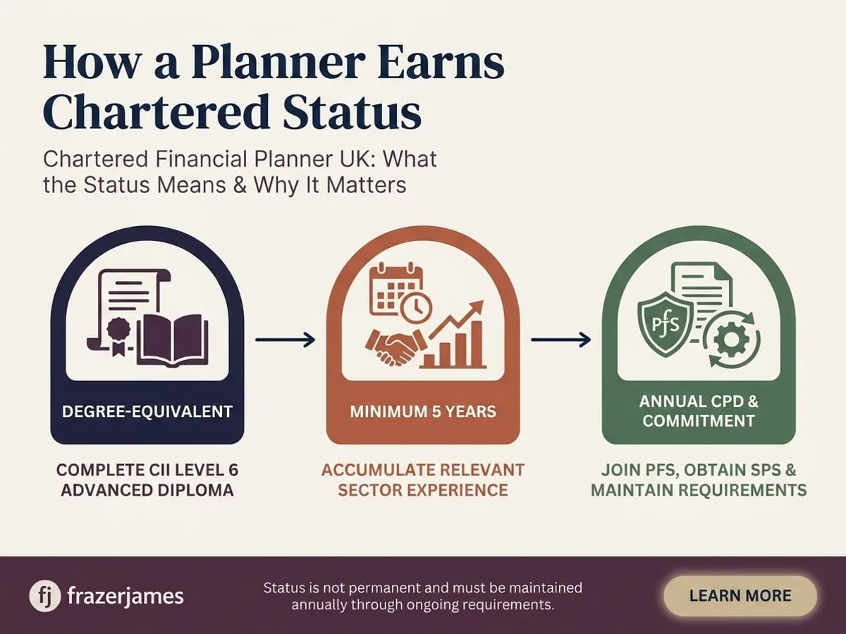 How a Planner Earns Chartered Status