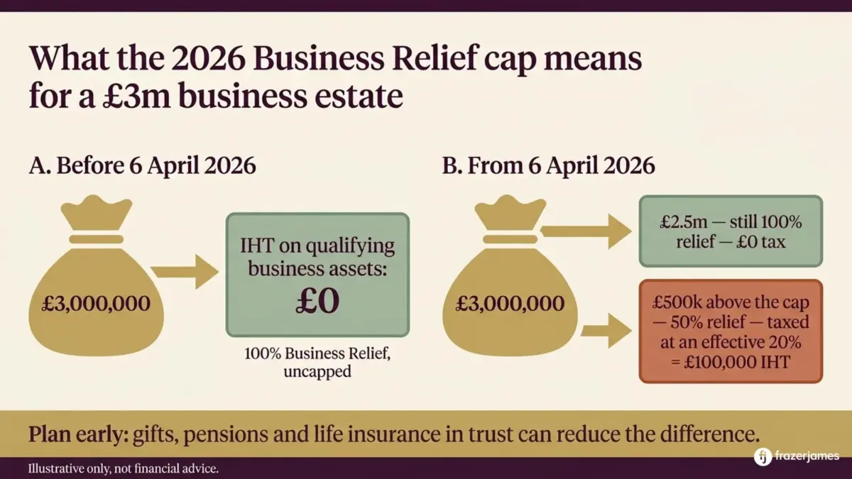 Infographic: what the 2026 Business Relief cap means for a £3m business estate — £0 IHT before 6 April 2026 vs £100,000 after