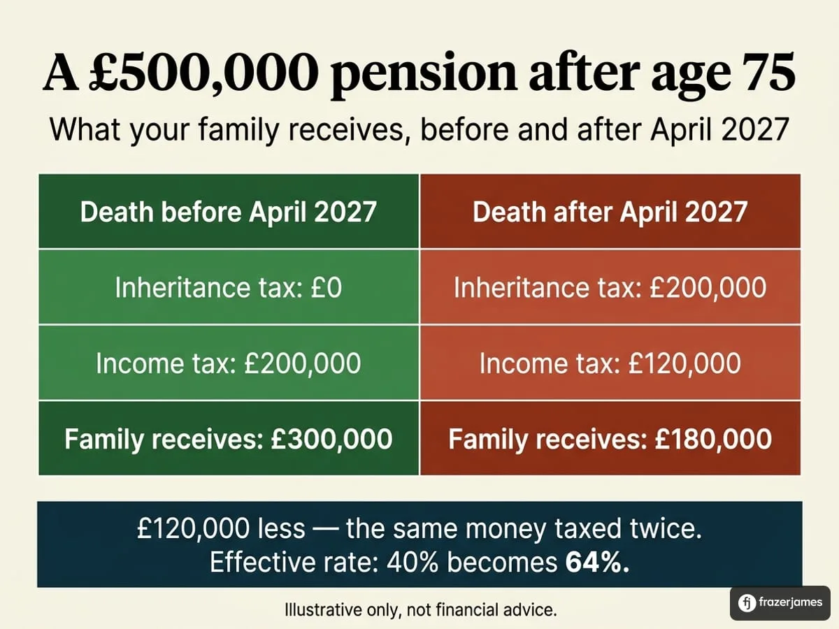 A £500,000 pension left after age 75: the same money is taxed twice from April 2027 — £300,000 to your family becomes £180,000.