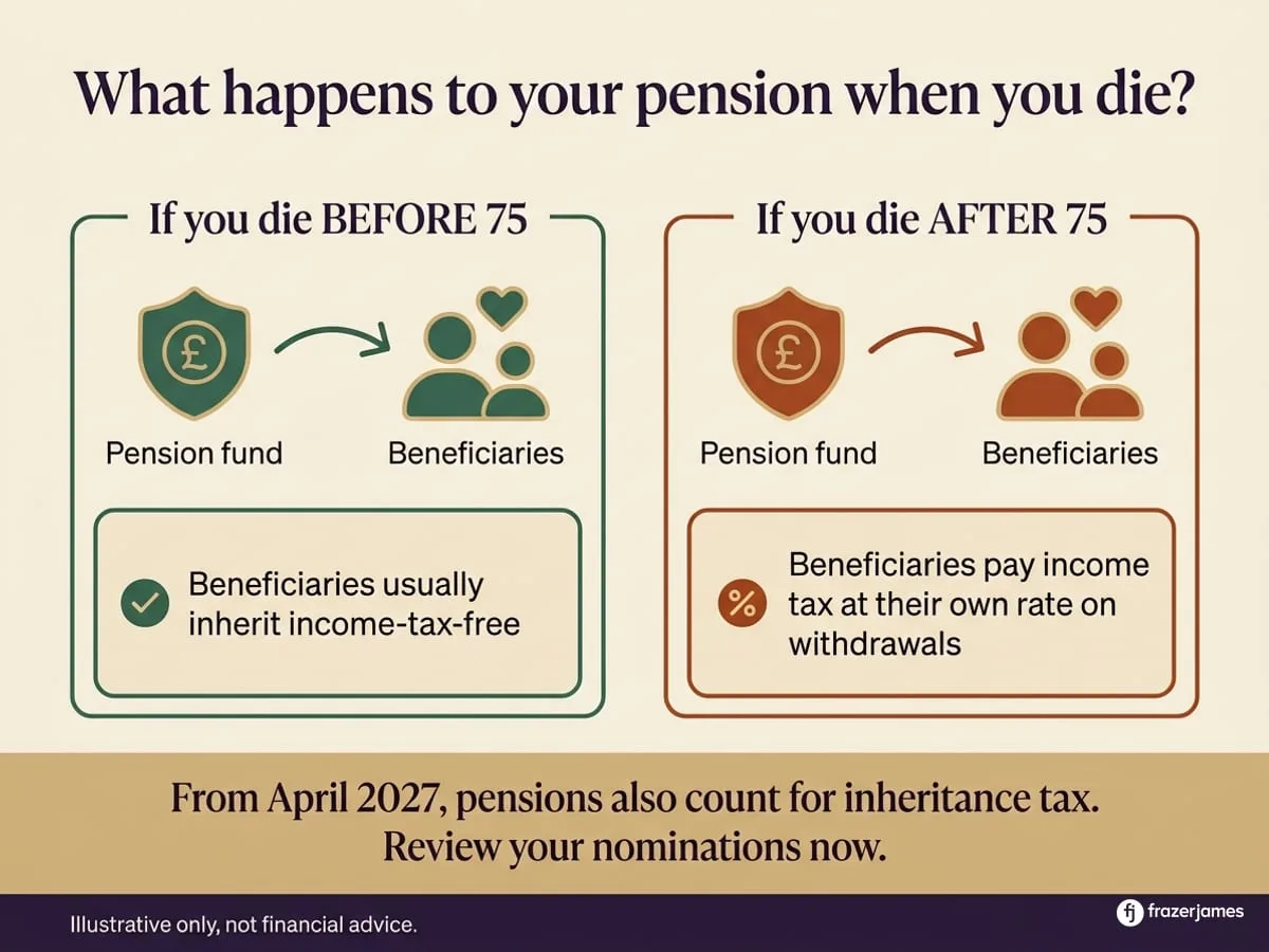 Pension death benefits: the age-75 rule at a glance, and the April 2027 change. Illustrative only.