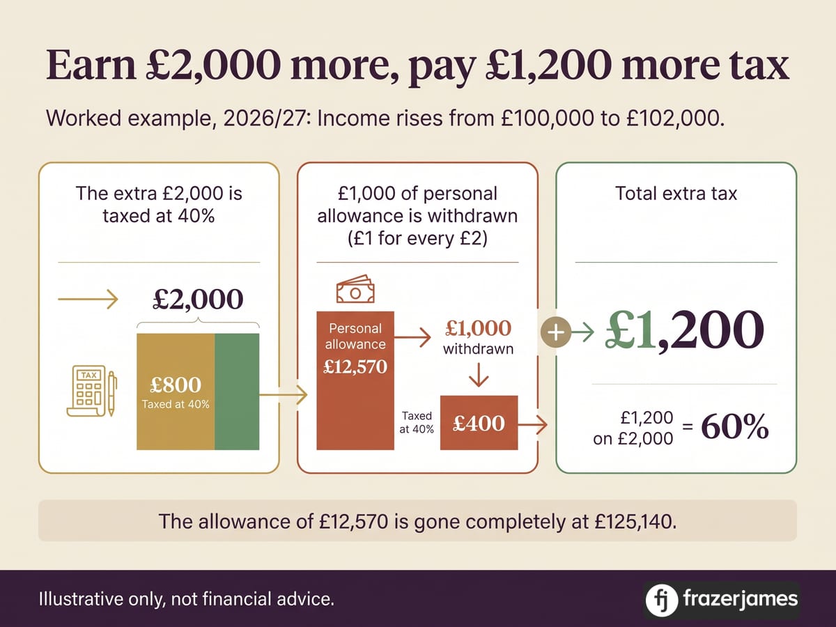 Worked example: income rising from £100,000 to £102,000 costs £1,200 more tax, an effective 60% rate