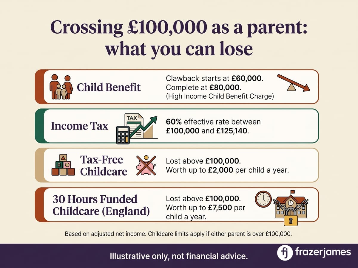 What a parent can lose above £100,000: Child Benefit, 60% tax band, Tax-Free Childcare and 30 hours funded childcare