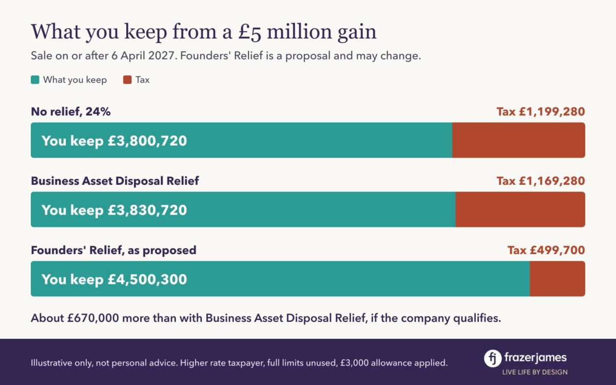 What you keep from a £5 million gain from April 2027: £3,800,720 after £1,199,280 tax with no relief, £3,830,720 after £1,169,280 tax with Business Asset Disposal Relief, and £4,500,300 after £499,700 tax with the proposed Founders' Relief.
