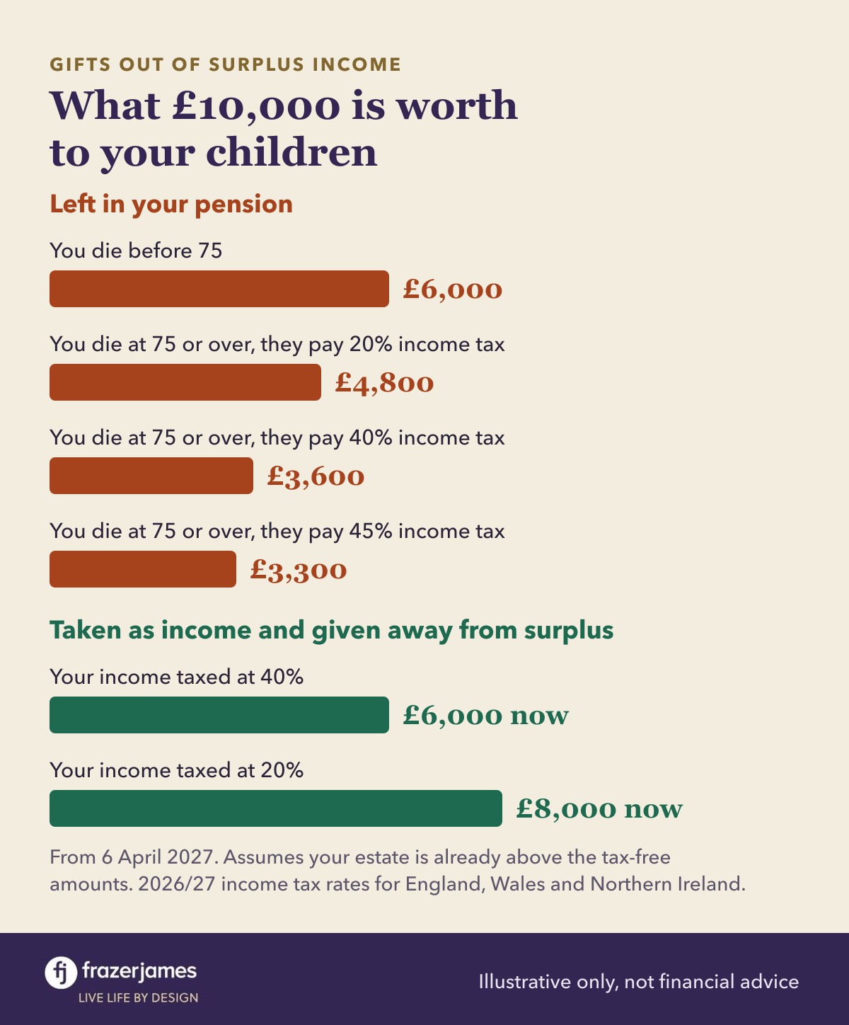 What £10,000 is worth to your children from April 2027, if your estate is above the tax-free amounts. Left in your pension: £6,000 if you die before 75; if you die at 75 or over, £4,800, £3,600 or £3,300 when they pay 20%, 40% or 45% income tax. Taken as income and given away from surplus: £6,000 now if your income is taxed at 40%, £8,000 now at 20%.