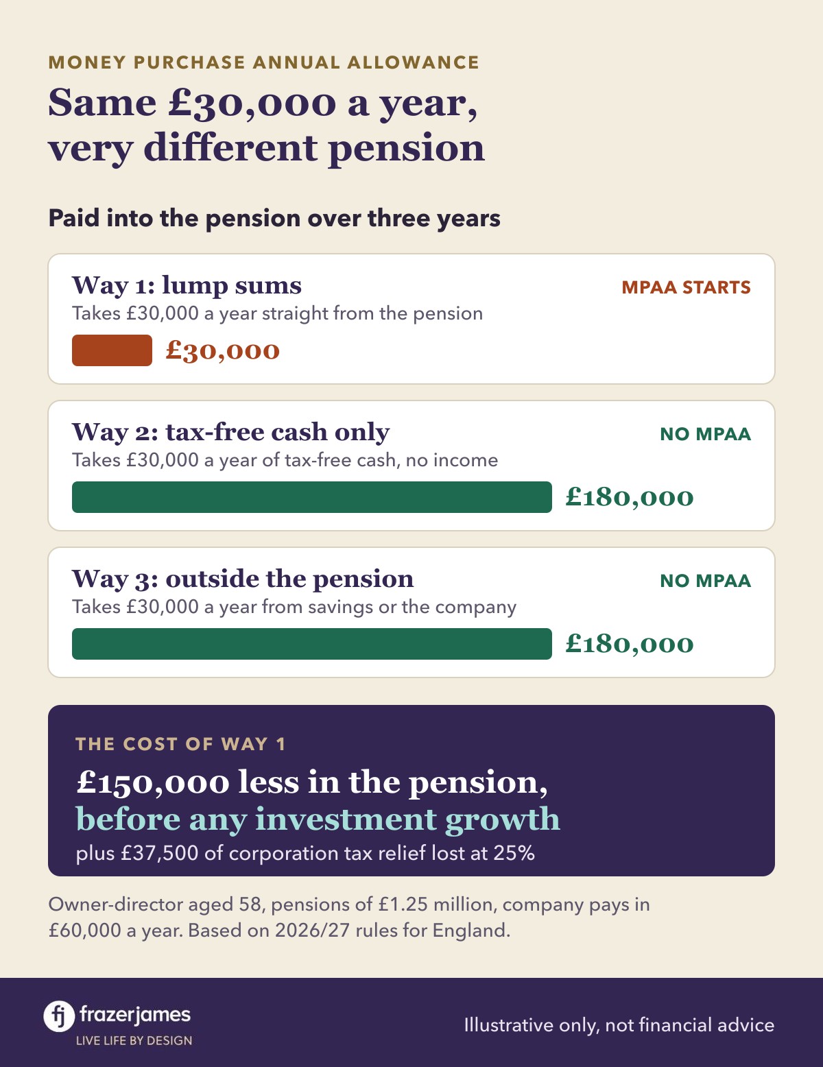 Same £30,000 a year, very different pension. Paid into the pension over three years: Way 1, lump sums straight from the pension, starts the MPAA and allows £30,000. Way 2, tax-free cash only, and Way 3, money from outside the pension, do not start the MPAA and allow £180,000. The cost of Way 1 is £150,000 less in the pension before any investment growth, plus £37,500 of corporation tax relief lost at 25%.