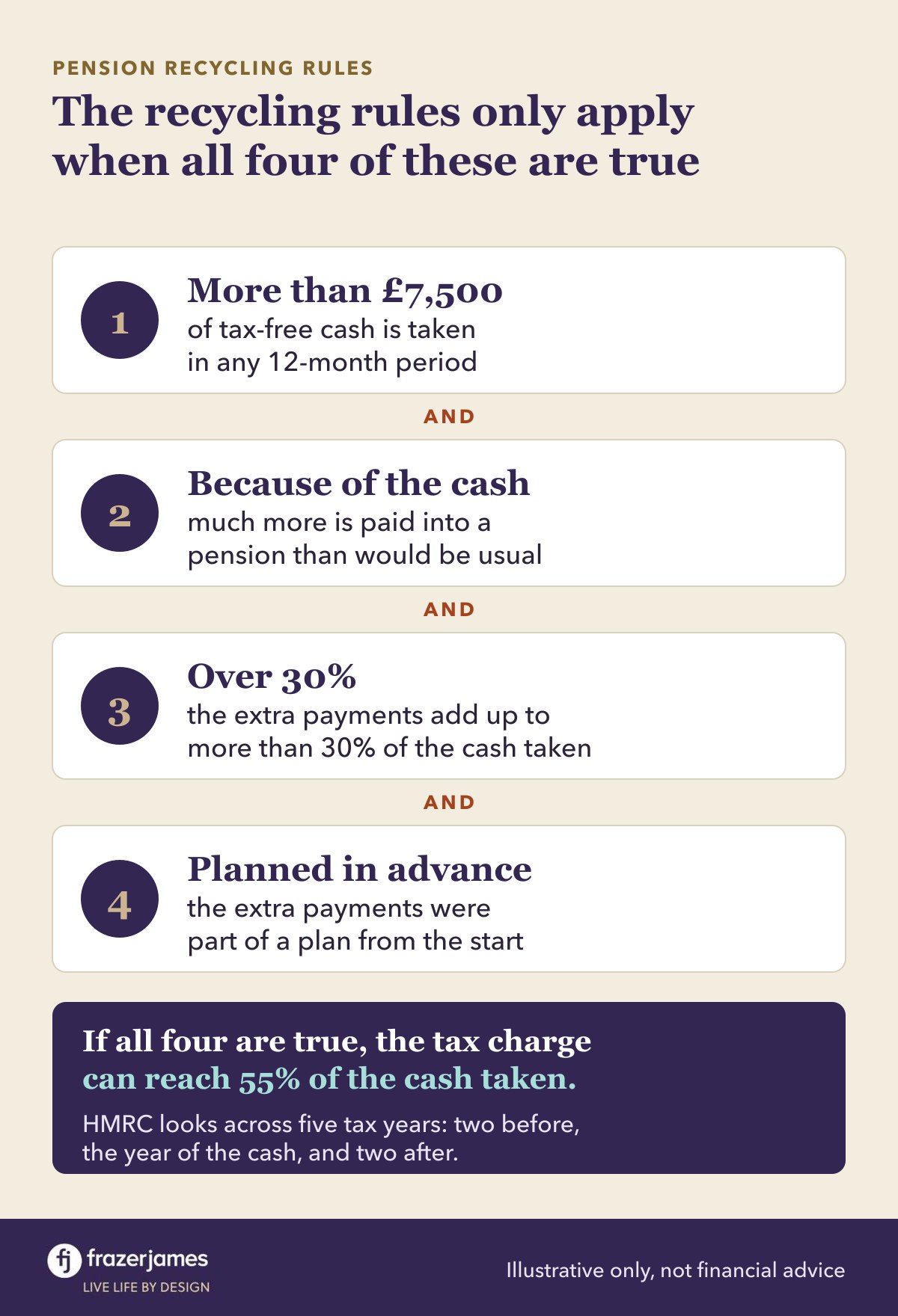 The pension recycling rules only apply when all four are true: over £7,500 taken, contributions rise because of it, extra over 30% of the cash, and pre-planned