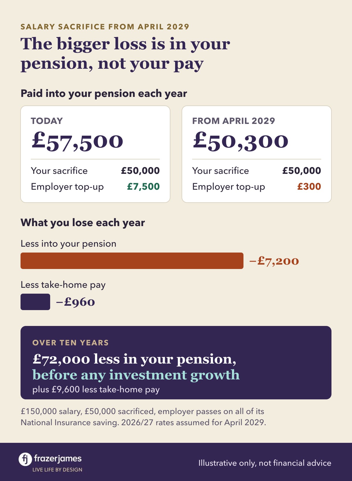 Salary sacrifice from April 2029 on a £150,000 salary with £50,000 sacrificed: £57,500 a year goes into the pension today, including a £7,500 employer top-up. From April 2029 it is £50,300, with a £300 top-up. That is £7,200 a year less into the pension and £960 less take-home pay. Over ten years, £72,000 less in the pension before growth.