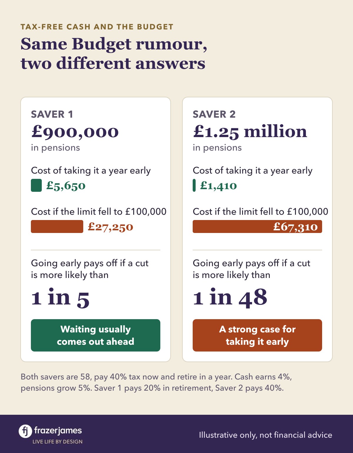 Two pensions compared: for £900,000, going early costs £5,650 against £27,250 from a cut, so waiting usually wins. For £1.25 million, £1,410 against £67,310, a strong case for going early