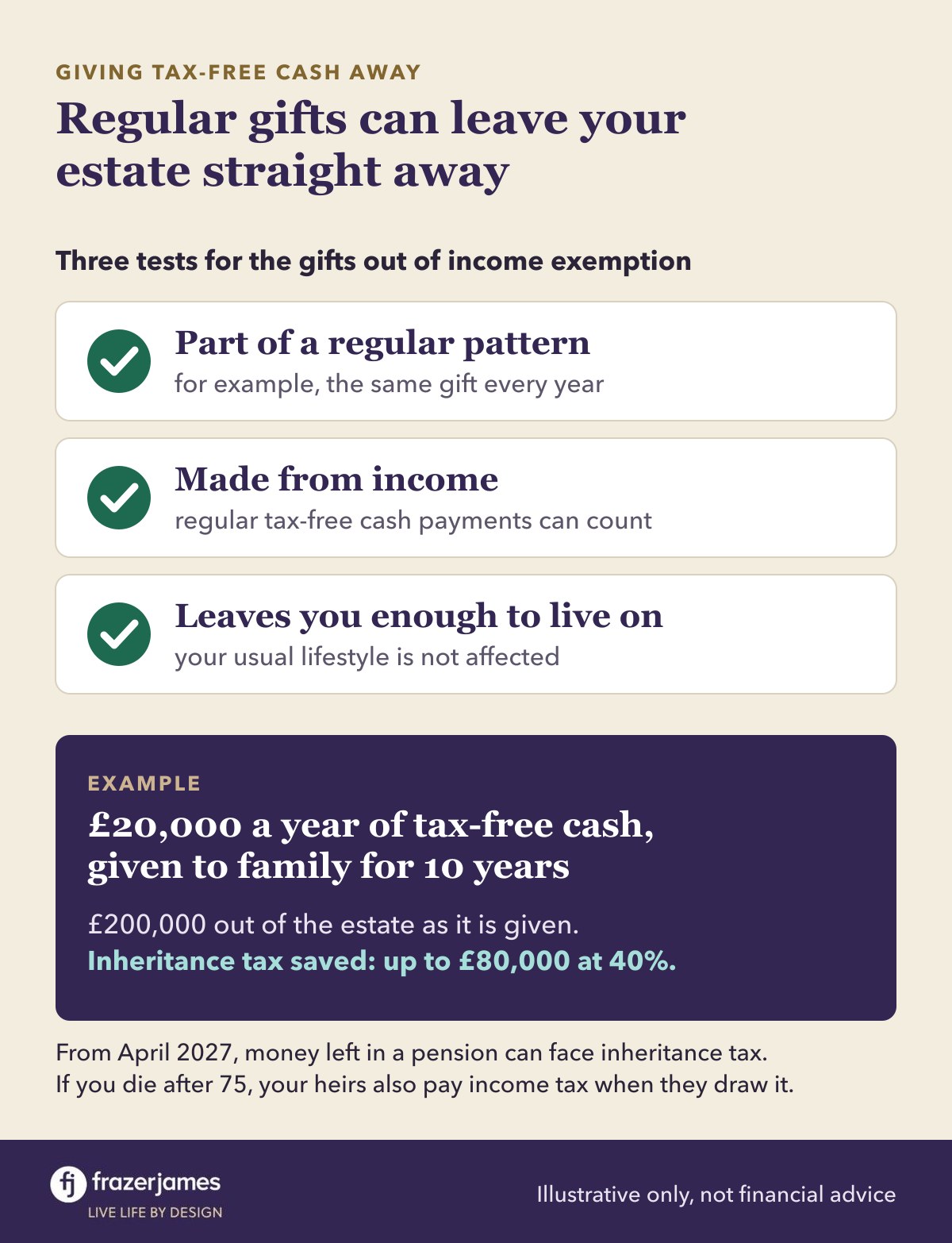 Giving tax-free cash away: three tests for the gifts out of income exemption, and £20,000 a year for 10 years saving up to £80,000 of inheritance tax