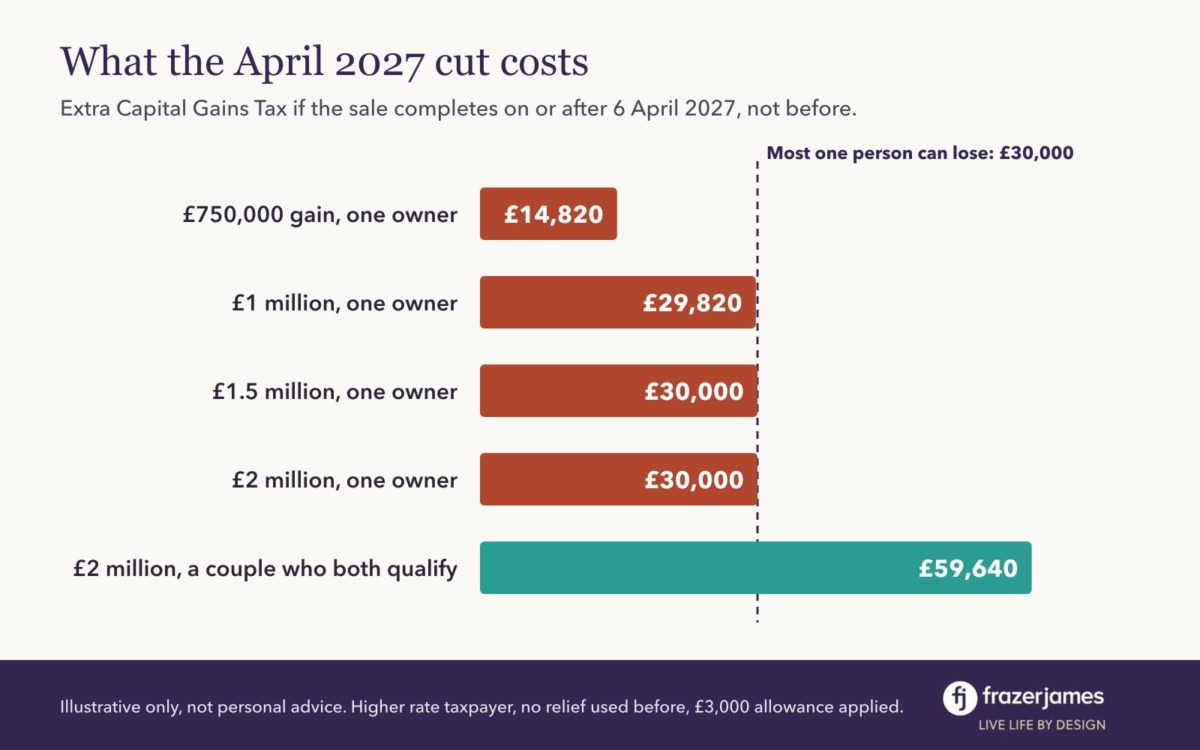 What the Business Asset Disposal Relief cut costs. Extra tax for a sale completing on or after 6 April 2027: £14,820 on a £750,000 gain, £29,820 on £1 million, £30,000 on £1.5 million or £2 million for one owner, and £59,640 on £2 million shared by a couple who both qualify.
